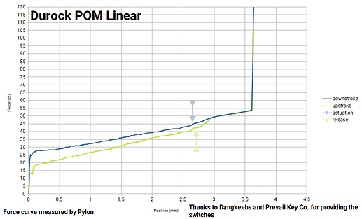 Durock-POM