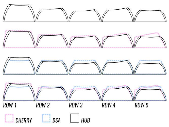 HuB keycap profile in comparison to the Cherry and DSA keycap profiles