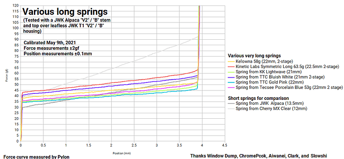 Various-long-spring