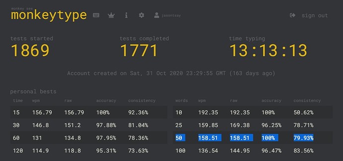 ROAD T0 300 WPM: I AM THE FIRST TYPIST ON MONKEYTYPE TO EVER REACH 200 WPM  WITH 100% CONSISTENCY AND ACCURACY. ALTHOUGH, AT FIRST, I WASN'T GLAD  BECAUSE MY PB IN 10
