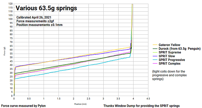 Various-63-5g-springs