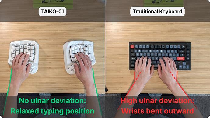 Diagram show TAIKO 01 keyboard has no ulnar deviation while regular keyboards have high ulnar deviation