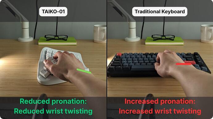Diagram showing TAIKO 01 keyboard reduces pronation while regular keyboards increase pronation