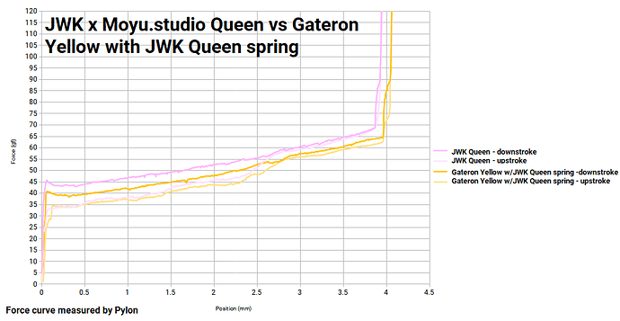 Gateron-Yellow-vs-JWK-Queen-Queen-Spring