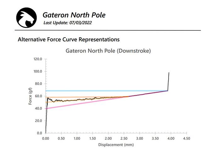 gateron-north-pole-force-curve-plot-lines-1024x721