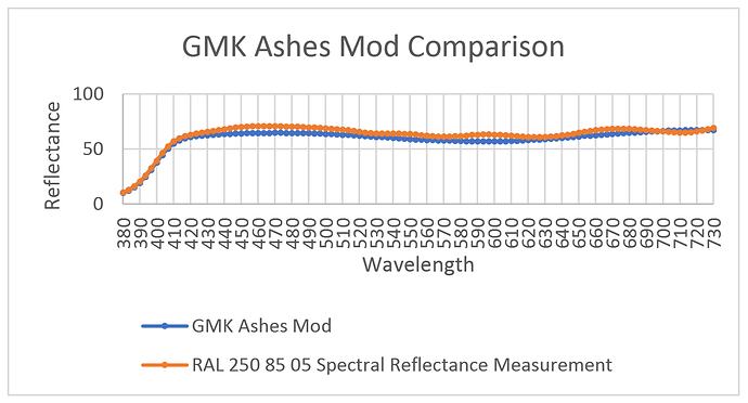 Mod Chart