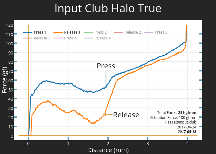 Input Club Halo True