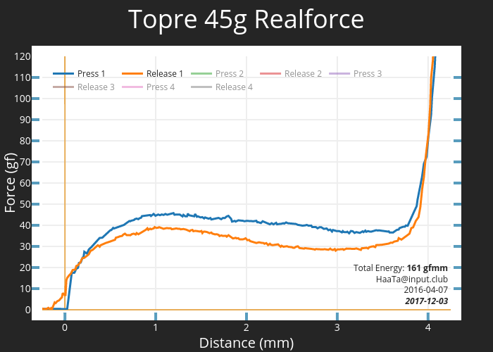 Topre 45g Realforce