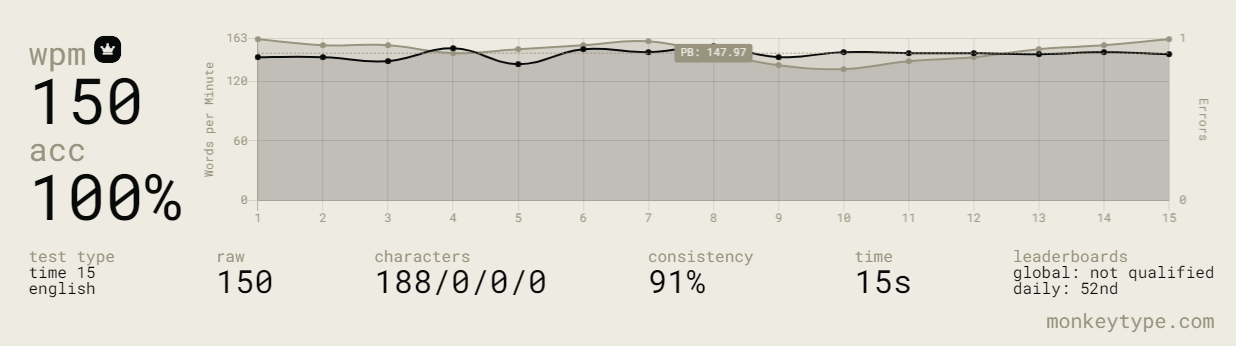 Someone their Typeracer stats - i mainly use monkeytype.. while im not very  fast, theres a notable increase in the average wpm. I started touchtyping  in late may i think and im