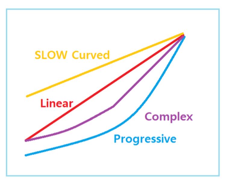 spring curves