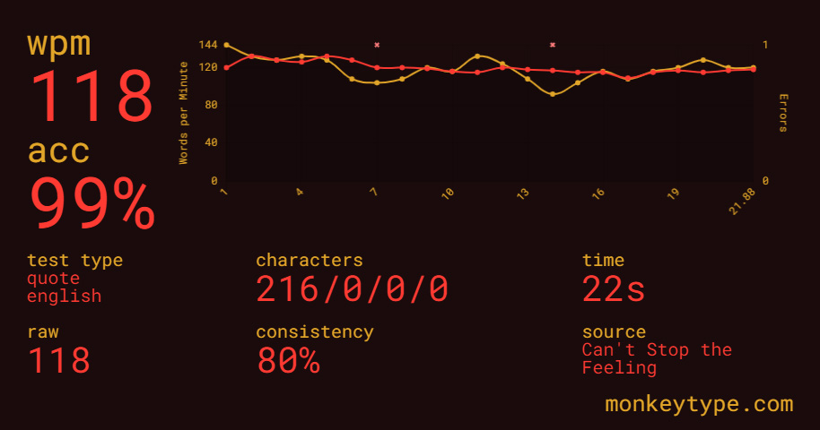 Monkey Type 240 WPM+ 10 word tests 